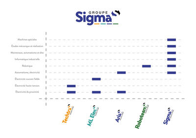 Nouvel histogramme Groupe Sigma